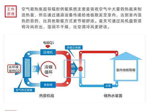 空氣能熱泵取暖設(shè)備費不費電？空氣能工作原理及綜述