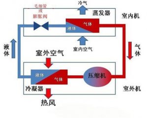 空氣能熱泵和空調(diào)有什么區(qū)別？